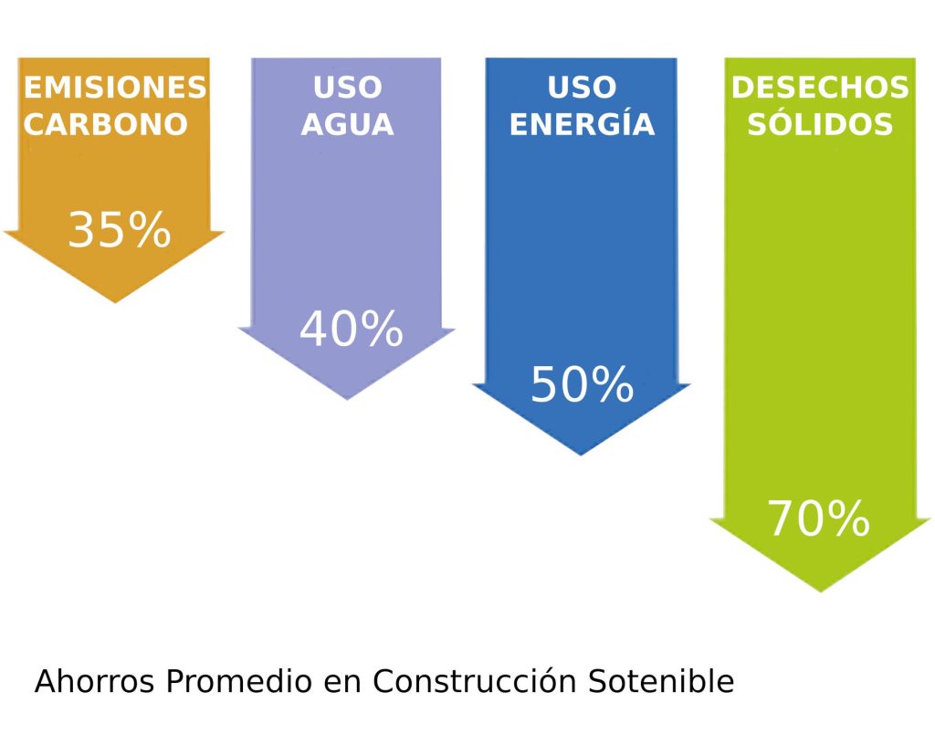 ahorros en construccion sostenible